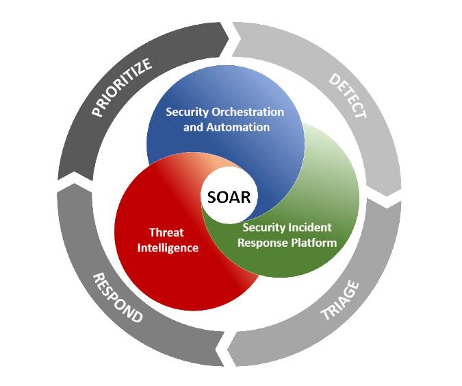 Security Orchestration Automation and Response