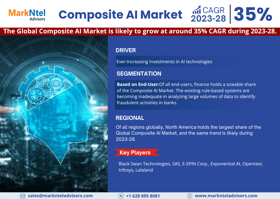Global Composite AI Market
