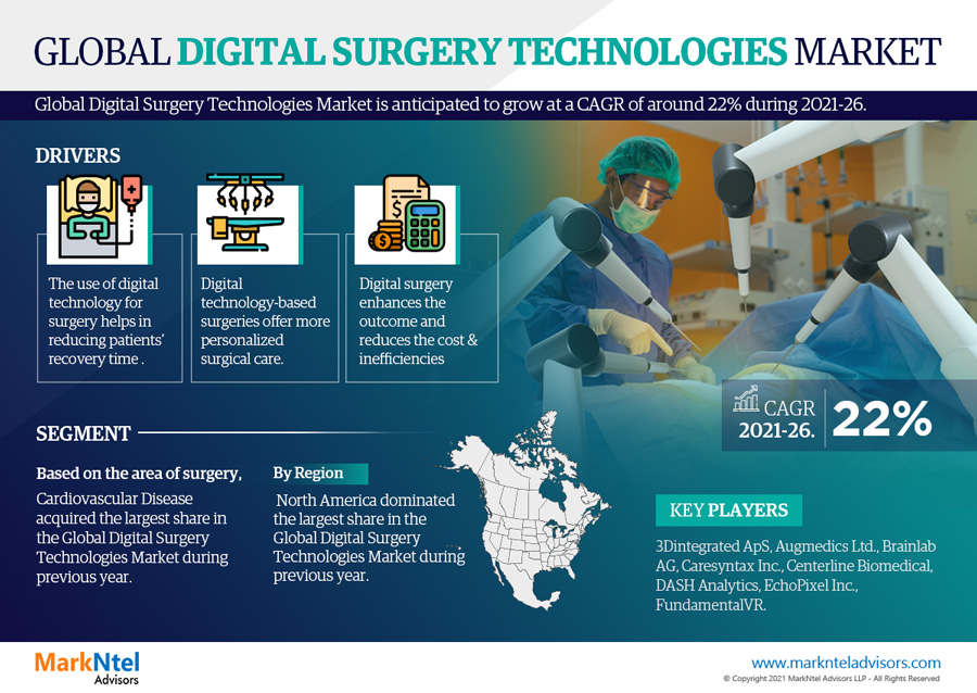 global digital surgery technologies market