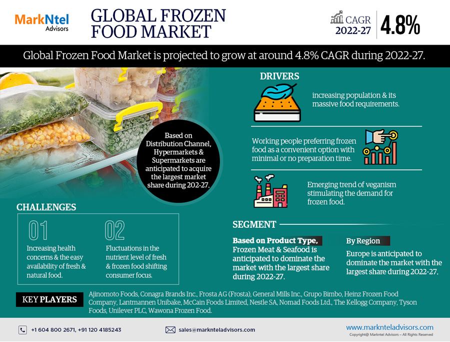 global frozen food market