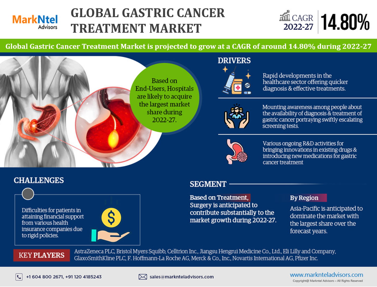 Global Gastric Cancer Treatments Market