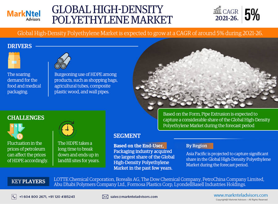 Global High-Density Polyethylene Market