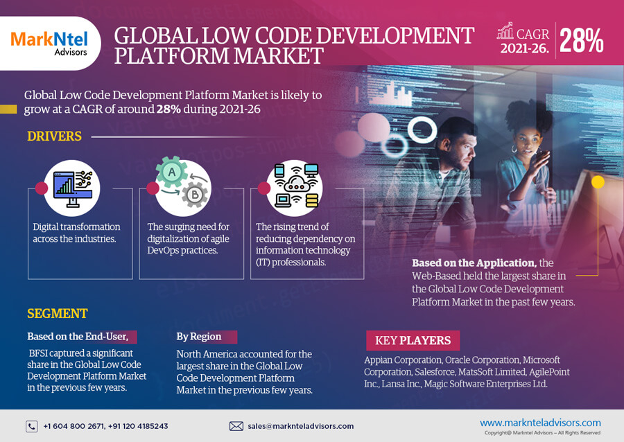 Global Low Code Development Platform Market