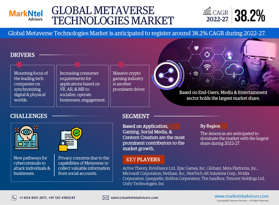 Global Metaverse Technologies Market