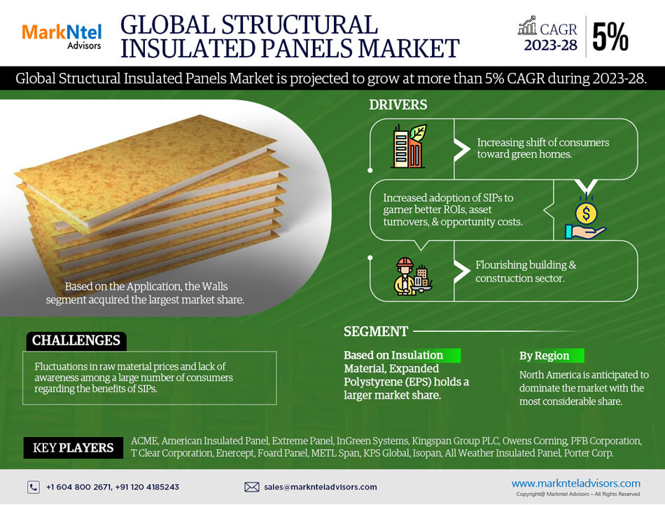 Global Structural Insulated Panels Market