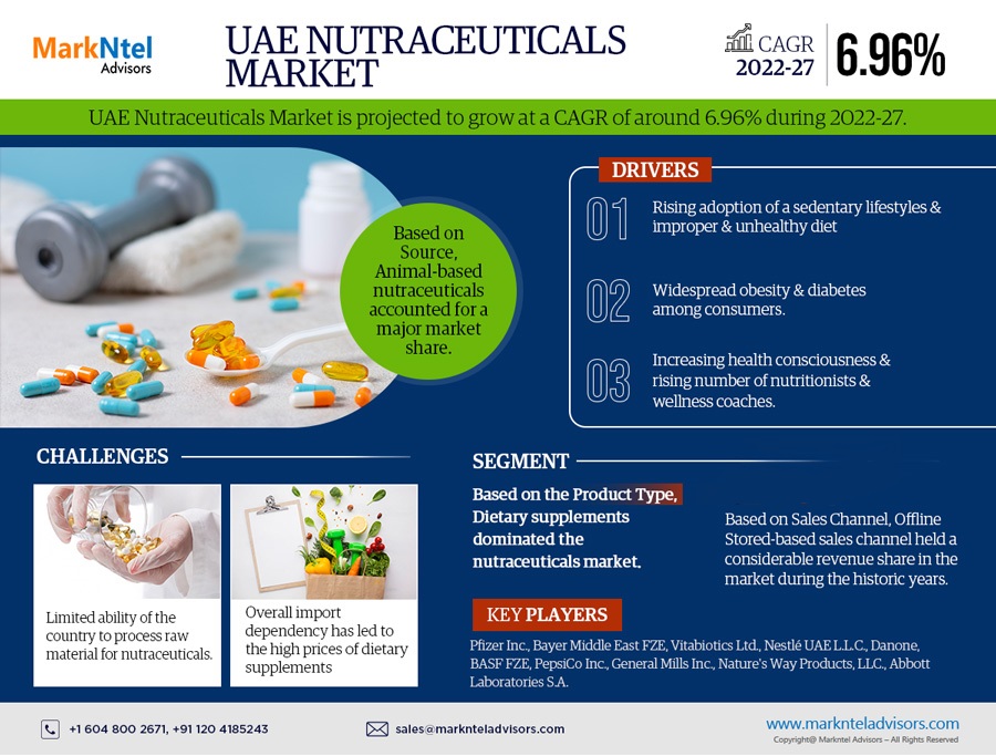 UAE Nutraceuticals Market